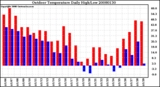 Milwaukee Weather Outdoor Temperature Daily High/Low