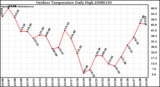 Milwaukee Weather Outdoor Temperature Daily High