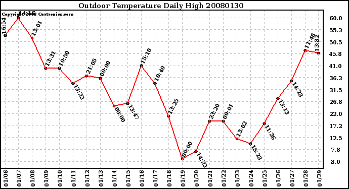 Milwaukee Weather Outdoor Temperature Daily High