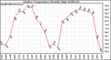 Milwaukee Weather Outdoor Temperature Monthly High