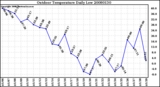 Milwaukee Weather Outdoor Temperature Daily Low