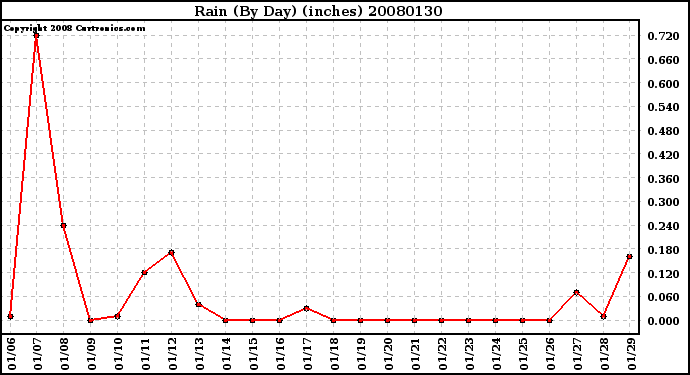 Milwaukee Weather Rain (By Day) (inches)