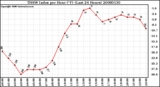 Milwaukee Weather THSW Index per Hour (F) (Last 24 Hours)