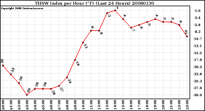 Milwaukee Weather THSW Index per Hour (F) (Last 24 Hours)