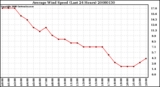 Milwaukee Weather Average Wind Speed (Last 24 Hours)