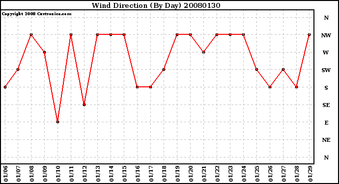 Milwaukee Weather Wind Direction (By Day)