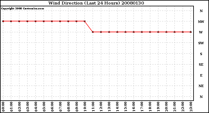 Milwaukee Weather Wind Direction (Last 24 Hours)