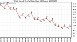 Milwaukee Weather Wind Speed Hourly High (Last 24 Hours)