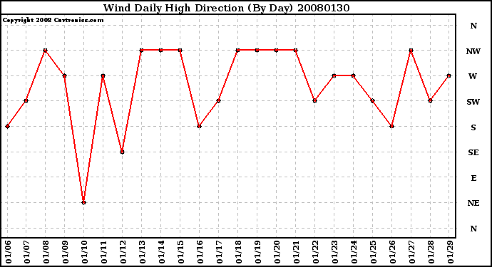 Milwaukee Weather Wind Daily High Direction (By Day)