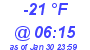 Milwaukee Weather Dewpoint High Low Today