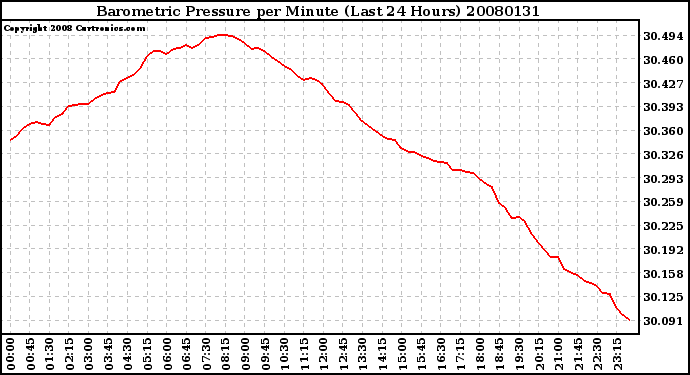Milwaukee Weather Barometric Pressure per Minute (Last 24 Hours)