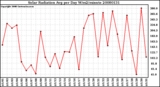 Milwaukee Weather Solar Radiation Avg per Day W/m2/minute