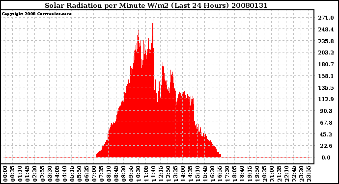 Milwaukee Weather Solar Radiation per Minute W/m2 (Last 24 Hours)