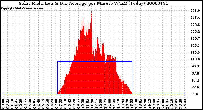 Milwaukee Weather Solar Radiation & Day Average per Minute W/m2 (Today)