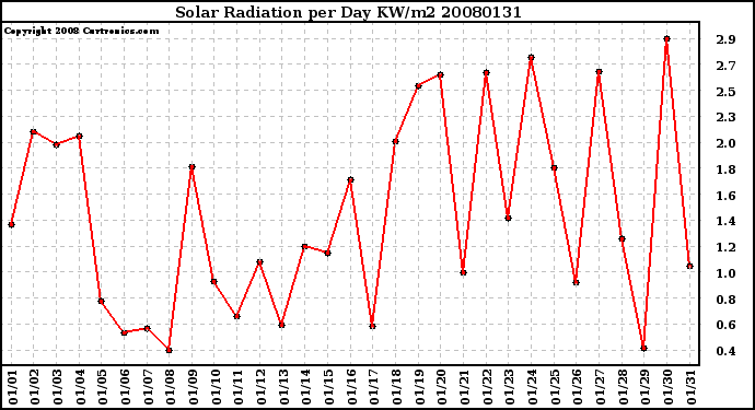 Milwaukee Weather Solar Radiation per Day KW/m2