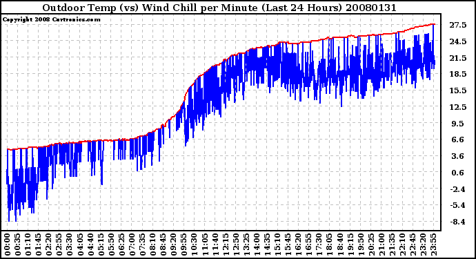 Milwaukee Weather Outdoor Temp (vs) Wind Chill per Minute (Last 24 Hours)