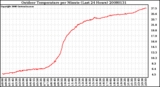 Milwaukee Weather Outdoor Temperature per Minute (Last 24 Hours)