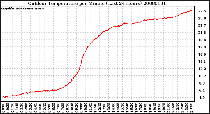 Milwaukee Weather Outdoor Temperature per Minute (Last 24 Hours)