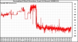 Milwaukee Weather Normalized Wind Direction (Last 24 Hours)