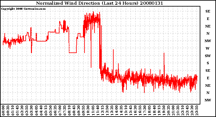 Milwaukee Weather Normalized Wind Direction (Last 24 Hours)