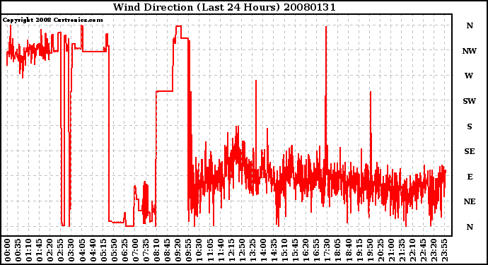 Milwaukee Weather Wind Direction (Last 24 Hours)