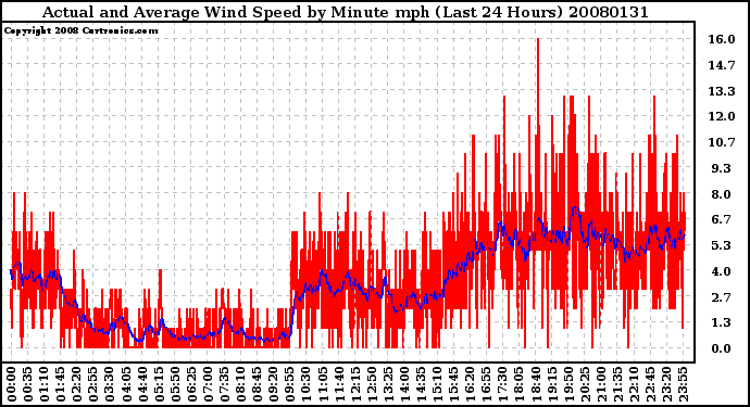 Milwaukee Weather Actual and Average Wind Speed by Minute mph (Last 24 Hours)