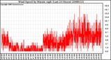 Milwaukee Weather Wind Speed by Minute mph (Last 24 Hours)