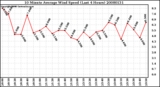 Milwaukee Weather 10 Minute Average Wind Speed (Last 4 Hours)