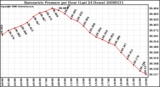 Milwaukee Weather Barometric Pressure per Hour (Last 24 Hours)