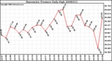 Milwaukee Weather Barometric Pressure Daily High