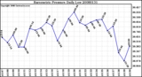 Milwaukee Weather Barometric Pressure Daily Low