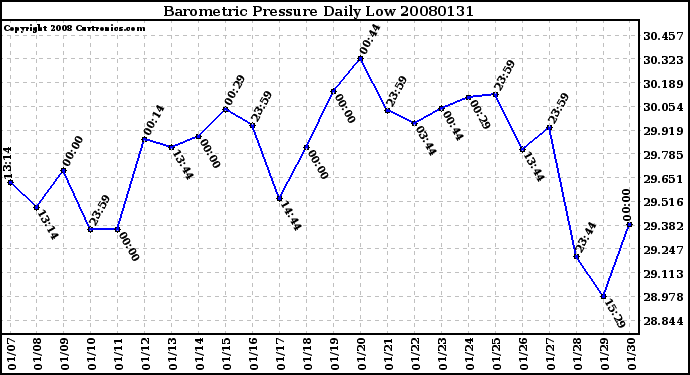 Milwaukee Weather Barometric Pressure Daily Low