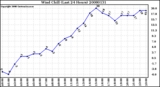 Milwaukee Weather Wind Chill (Last 24 Hours)