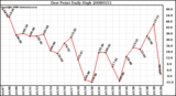 Milwaukee Weather Dew Point Daily High