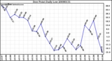 Milwaukee Weather Dew Point Daily Low