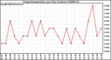 Milwaukee Weather Evapotranspiration per Day (Inches)