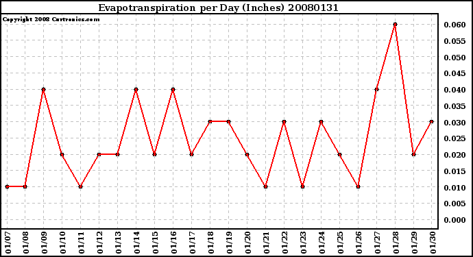 Milwaukee Weather Evapotranspiration per Day (Inches)