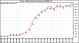 Milwaukee Weather Heat Index (Last 24 Hours)