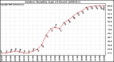 Milwaukee Weather Outdoor Humidity (Last 24 Hours)