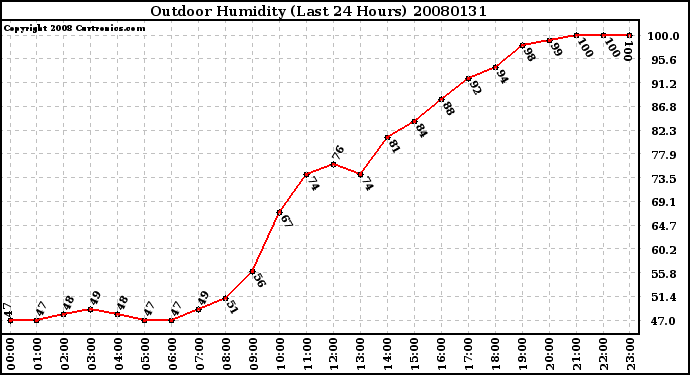 Milwaukee Weather Outdoor Humidity (Last 24 Hours)