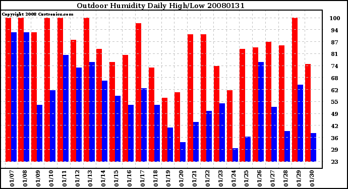 Milwaukee Weather Outdoor Humidity Daily High/Low