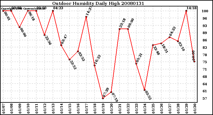 Milwaukee Weather Outdoor Humidity Daily High