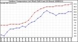 Milwaukee Weather Outdoor Temperature (vs) Wind Chill (Last 24 Hours)