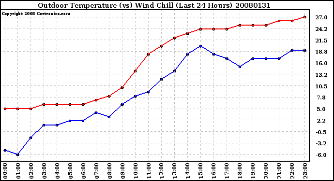 Milwaukee Weather Outdoor Temperature (vs) Wind Chill (Last 24 Hours)