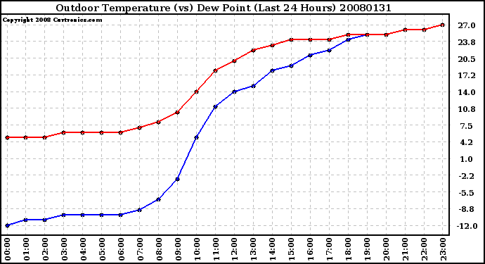 Milwaukee Weather Outdoor Temperature (vs) Dew Point (Last 24 Hours)