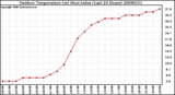 Milwaukee Weather Outdoor Temperature (vs) Heat Index (Last 24 Hours)