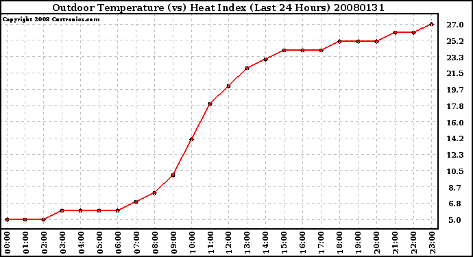 Milwaukee Weather Outdoor Temperature (vs) Heat Index (Last 24 Hours)