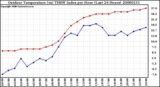 Milwaukee Weather Outdoor Temperature (vs) THSW Index per Hour (Last 24 Hours)