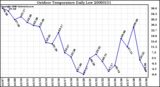 Milwaukee Weather Outdoor Temperature Daily Low