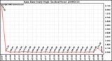 Milwaukee Weather Rain Rate Daily High (Inches/Hour)